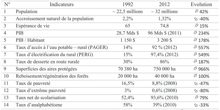 Tableau 1 : Indicateurs de DD au Maroc depuis 1992 jusqu’au 2012 2