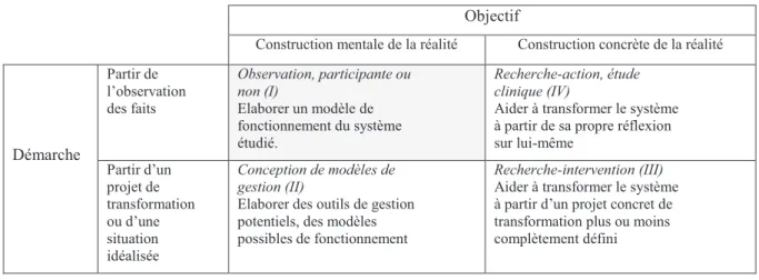 Tableau 4 : Les différentes démarches de recherche 42