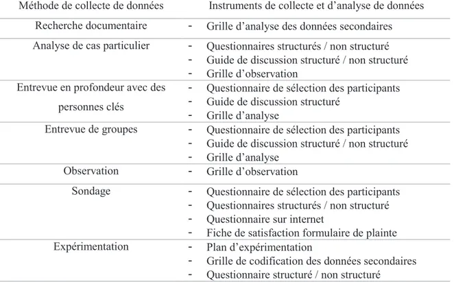 Tableau 11 : Les instruments de collecte et d’analyse de données  S2.1.3 : Pré test du questionnaire à travers une mini enquête  