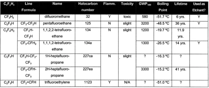 Table  3.1:  Properties  of Selected  HFCs  [6,56]