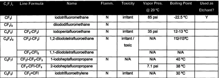 Table  3.2: Properties  of Selected  IFCs  [56]