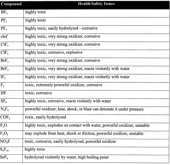 Table  3.4:  Health/Safety  Issues Associated with  Selected  Inorganic  Fluorides  [56]