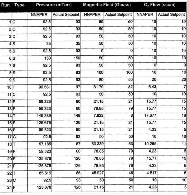 Table  4.1: NNAPER  Experimental  Matrix