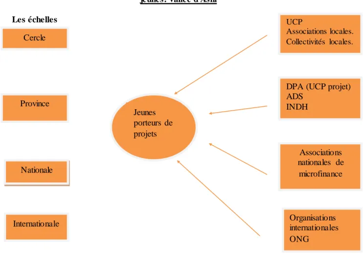 Figure  6: Schéma global  de l'intervention  des acteurs dans l'insertion  économique  des  jeunes: vallée d'Asni 