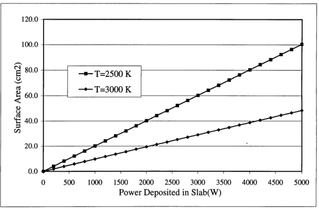 FIGURE  3:  SURFACE AREA  REQUIREMENTS  FOR RADIANT  HEAT TRANSFER