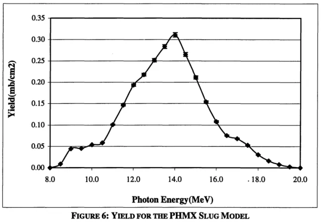 FIGURE 6: YIELD FOR THE PHMX  SLUG MODEL