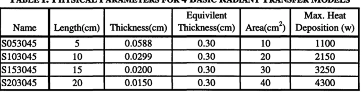 TABLE  I: PHYSICAL  PARAMETERS FOR 4 BASIC RADIANT  TRANSFER  MODELS
