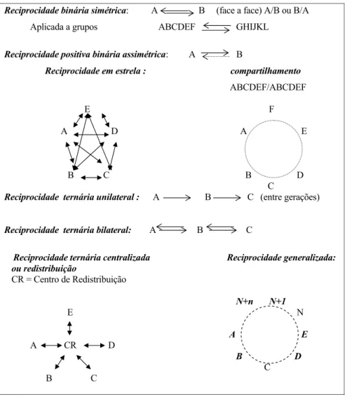 Figura 1: Representação esquematizada de algumas estruturas de reciprocidade   Reciprocidade binária simétrica:          A              B    (face a face) A/B ou B/A 