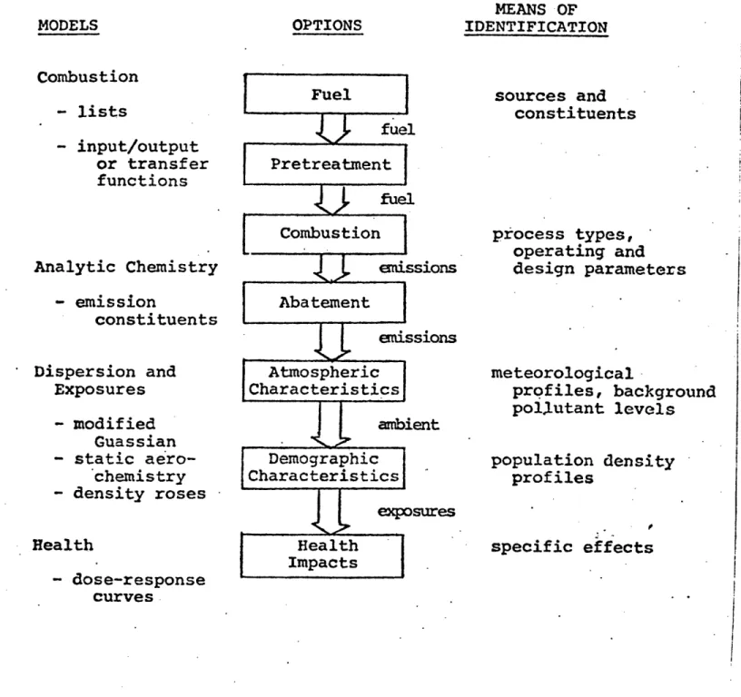 Figure 1  Combined  Probabilistic  Simulator of a Technology-Specific  and Site-Specific  Situation 7MODELSOPTIONSPretreatmentUAbatementAtmospheric CharacteristicsDemographic CharacteristicsIHealthImpacts I --II