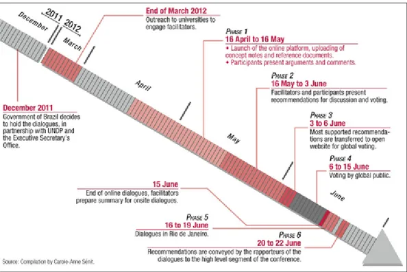 FIGURE 1  Sustainable Development Dialogues: a timeline