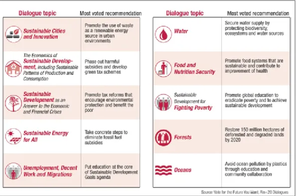 FIGURE 2  Sustainable Development Dialogues and collective preferences 