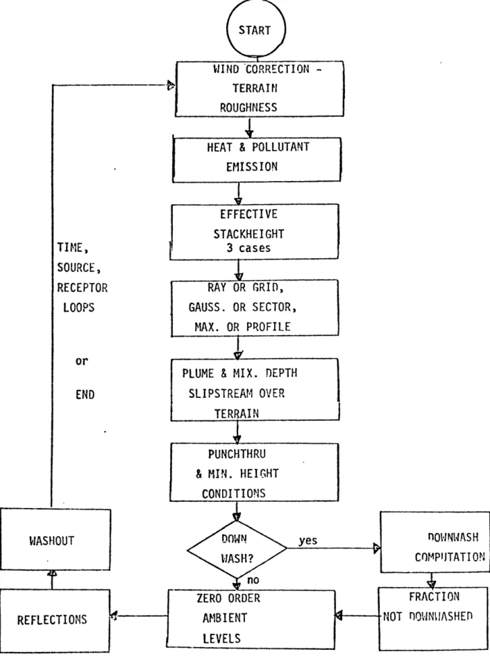 Figure 3-6  Flowchart  for  the  Creation  of  Ambient  Concentrations  from Meteorologic  and  Emissions  Information