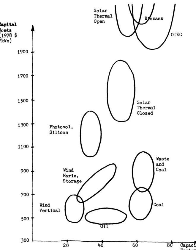 Figure  3-7  Capital  Cost  versus Capacity Factor comparisons  from a number  of  AEGIS  simulations