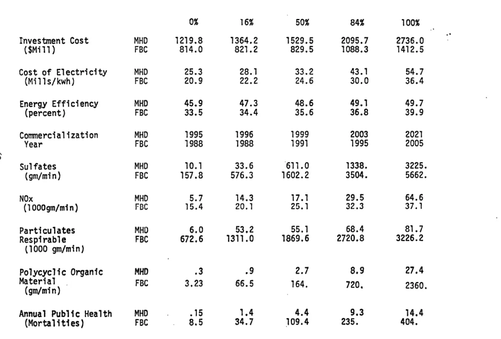 Table  -11i  Comparison  of Some  Performance  Measures for Fluidized Bed  and MHD  Facilities
