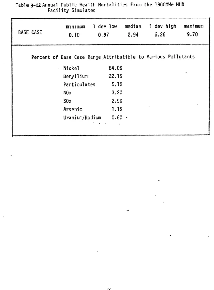 Table  3-12-Annual  Public  Health  Mortalities  From  the  1900MWe  MHD Facility  Simulated