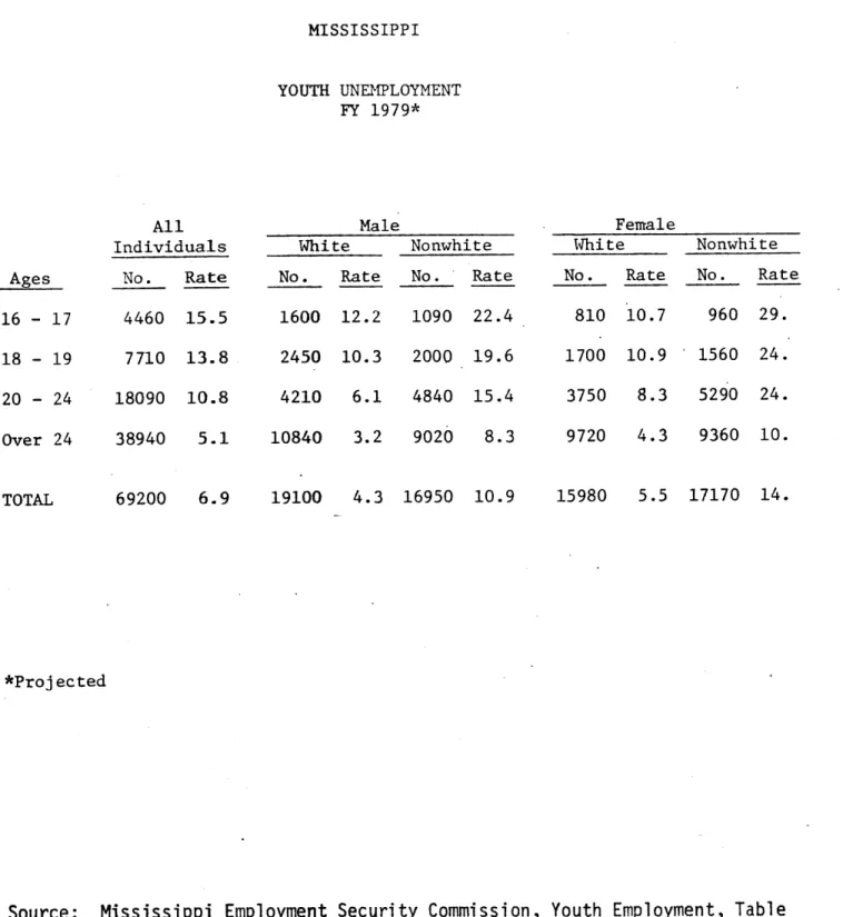 Table  5 MISSISSIPPI YOUTH  UNEMPLOYMENT FY  1979* All Individuals White Male Nonwhite Female Nonwhite No