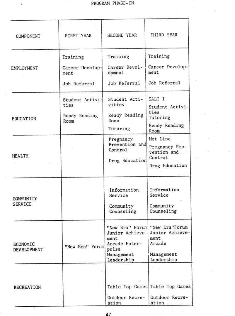 FIGURE  2 PROGRAM  PHASE-IN