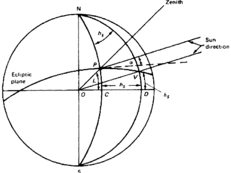 Figure  4-6:  Illustrations  of  a site's location  P, its  latitude  L,  solar  declination  6.,  solar  altitude a,  and  solar-hour  angle  h,  [17].