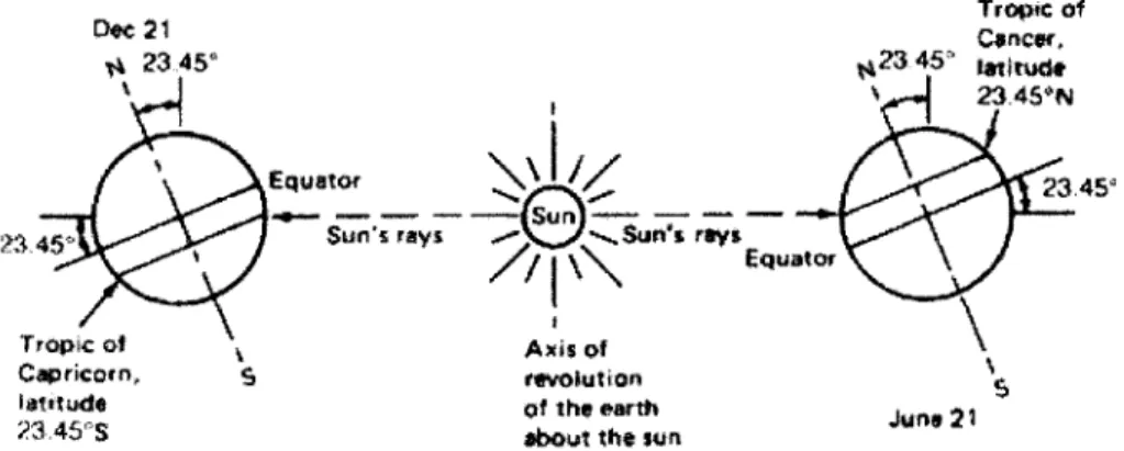 Figure  4-7:  Positions  and  angles  of the  earth  to the  sun,  for  the  winter  solstice  (Dec  21)  [17].