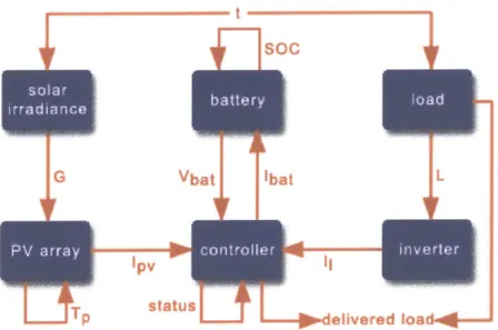 Figure  5-5:  The  integration  after  being  added  with  a  time  iteration  in  design  scenario  I.