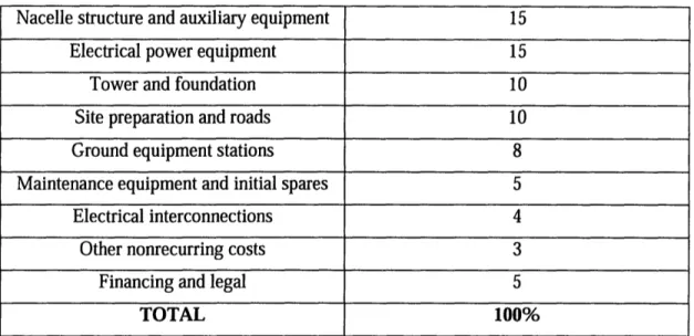 Table 3.1:  Wind  Power System  Component  Cost  Contribution  in Total  Capital Cost