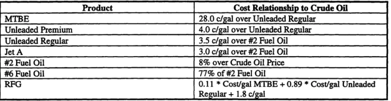 Table 5.2:  Rule  of Thumb Petroleum Processing  Cost Model Used  in the Modified  ADL/Ford  Model