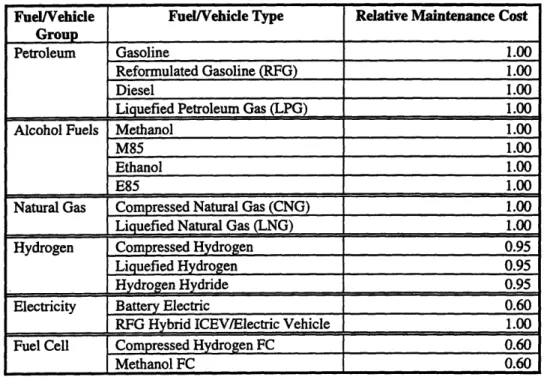 Table 5.6:  Model  Assumptions  of Maintenance  Cost Relative  to Those  of Conventional  Gasoline Vehicle  Used  in the Modified ADIJFord  Model