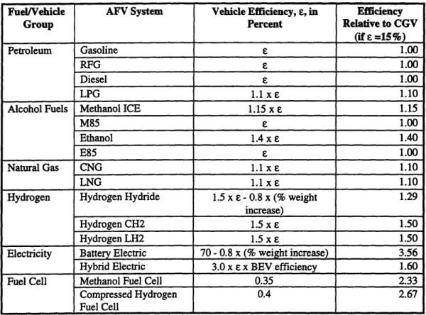 Table 5.8:  Formulas for Vehicle  Energy Efficiency  Assumptions  Used in the Modified  ADL/Ford Model