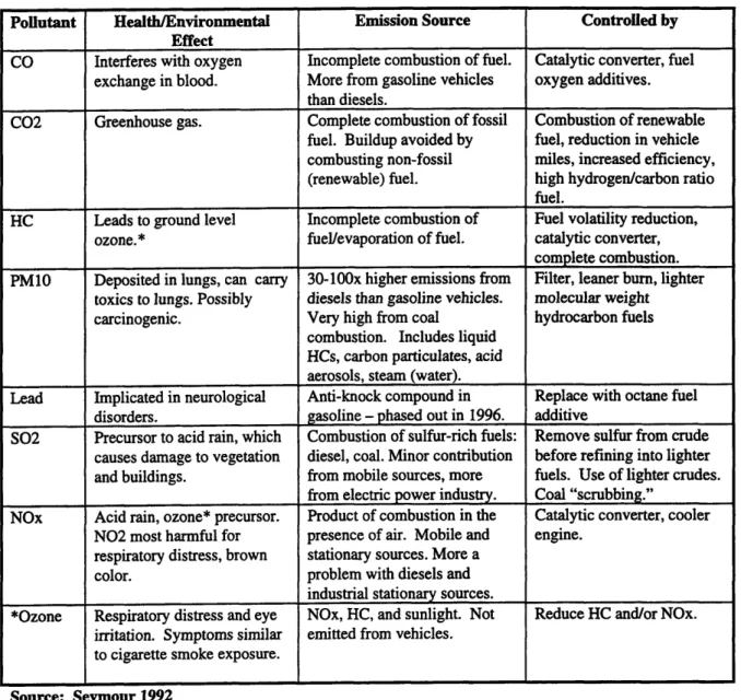Table 2.3:  Atmospheric  Pollutants,  Emissions Sources,  and Control Measures Pollutant  Health/Environmental  Emission Source  Controlled by