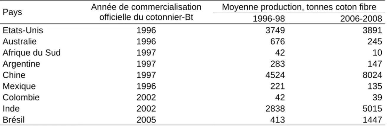 Tableau 1 : Année d'adoption du coton-Bt dans les pays cotonniers utilisateurs  Table 1: Year of commercial release Bt-cotton in adopting countries  