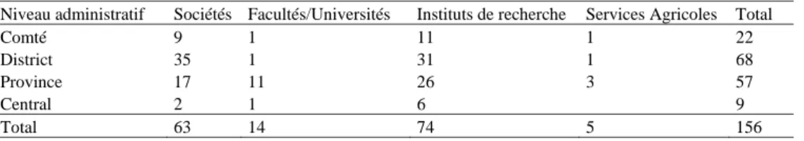 Tableau 7: Répartition des organismes de création variétale  Table 7: Distribution of cotton breeding organizations 