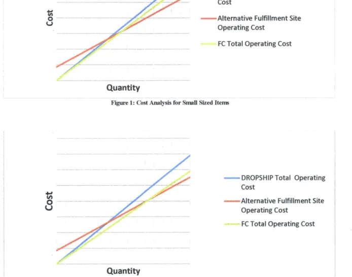 Figure 2: Cost  Analysis  for Small Sized  Items with No  Fixed  Costs