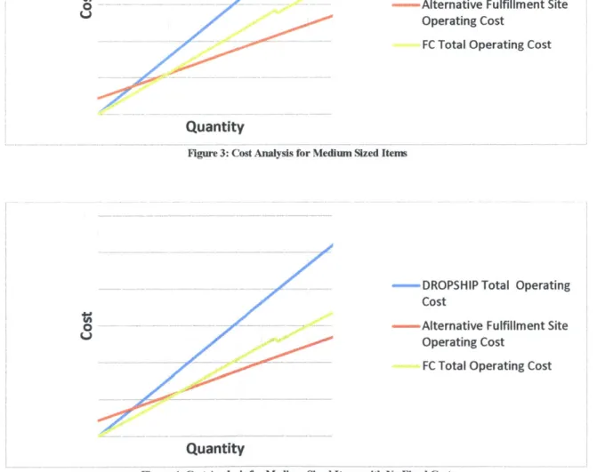 Figure 4: Cost Analysis  for Medium Sized  Items with No  Fixed Costs