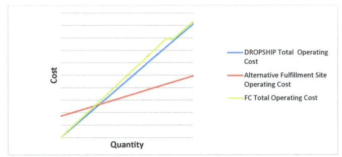 Figure 5: Cost Analysis  for Large  Sized  Items