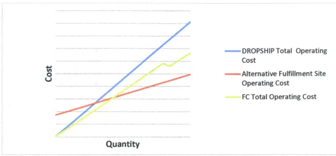 Figure 6:  Cost Analysis  for  Large Sized  Itens with No Fxed  Costs