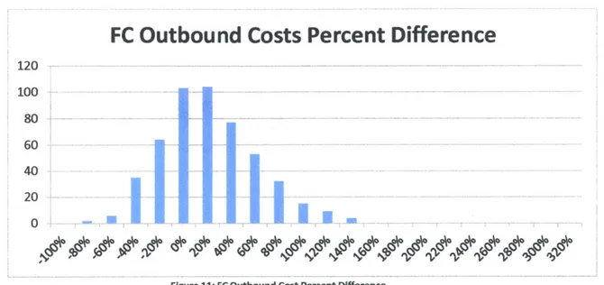 Figure  11:  FC Outbound Cost  Percent Difference