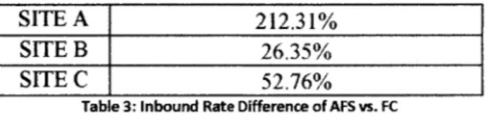 Table 3: Inbound  Rate  Difference  of AFS vs.  FC