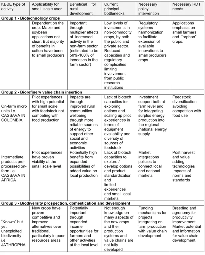 Table 1 – Relevance and bottlenecks of small scale KBBE experiences and future needs 