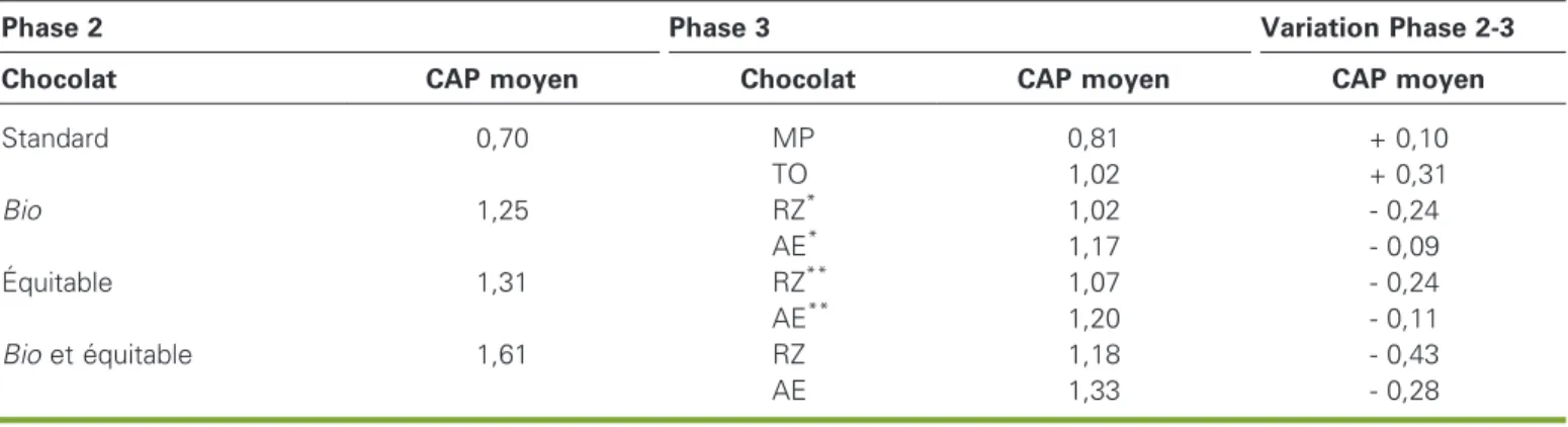 Table 2. Average WTP for the four chocolates in stages 1 and 3 (in Euros).