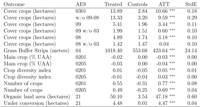 Table 4: Unadjusted means of outcome variables in differences (“STRU-2005”)