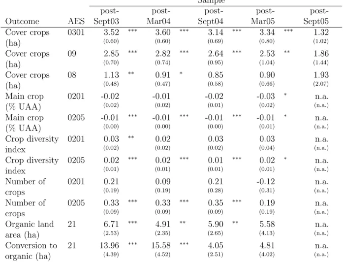 Table 5: Results of the placebo tests Sample