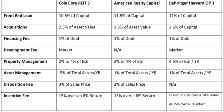 Table 4: Fee Schedule of Non – Traded REITs 