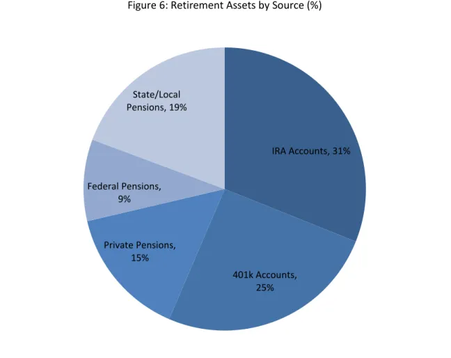 Figure 6: Retirement Assets by Source (%)