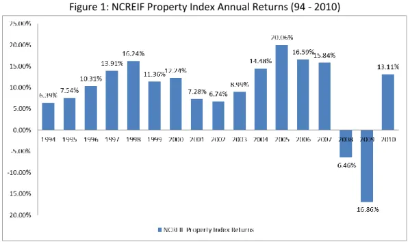 Figure 1: NCREIF Property Index Annual Returns (94 - 2010)