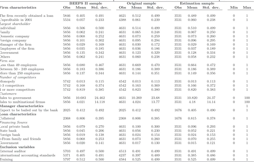 Table 1: Descriptive statistics of the main variables of the sample