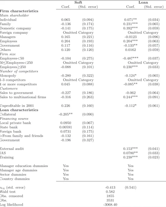 Table 3: Bivariate censored probit estimates