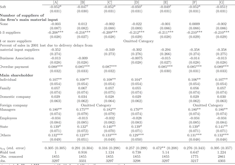 Table 6: Is a firm with a soft loan less likely to change main supplier if their supply price rises by 10%?