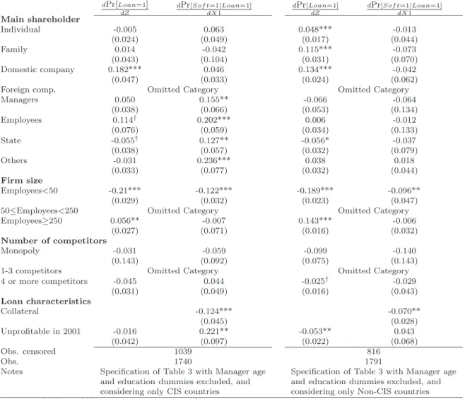 Table A2: Marginal effects for CIS and non-CIS firms