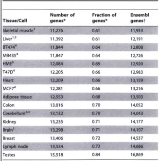 Table  3.  Fraction  of mRNA  pool  by  copy  number  from ubiquitous human  genes.