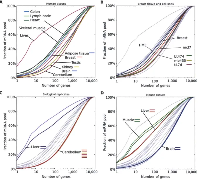 Figure  2. Complexity  of tissue transcriptomes.  (A) The fraction  of all mRNAs  derived from  the  most  highly expressed  genes for a number  of mouse and  human tissues